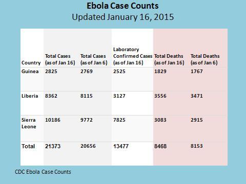 Ebola Case Count jan 16, 2015